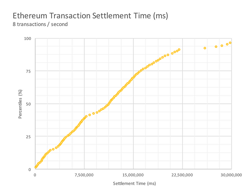 The Great Filter: Why You Shouldn’t ICO on Ethereum