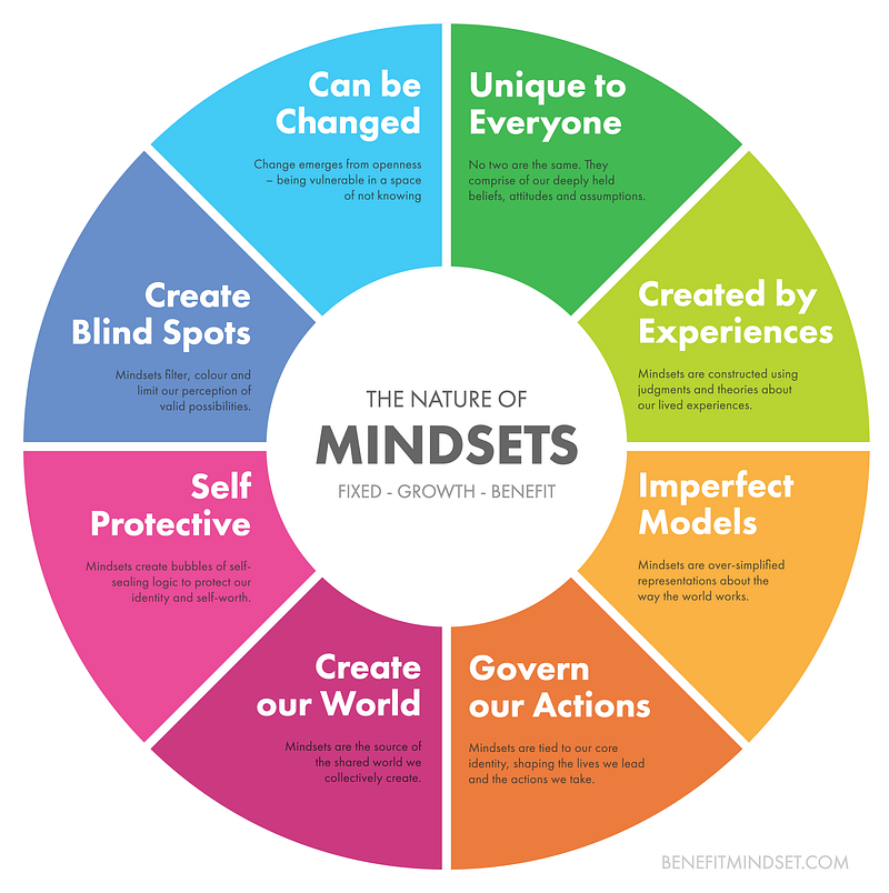 The nature of mindsets – Benefit Mindset – Medium