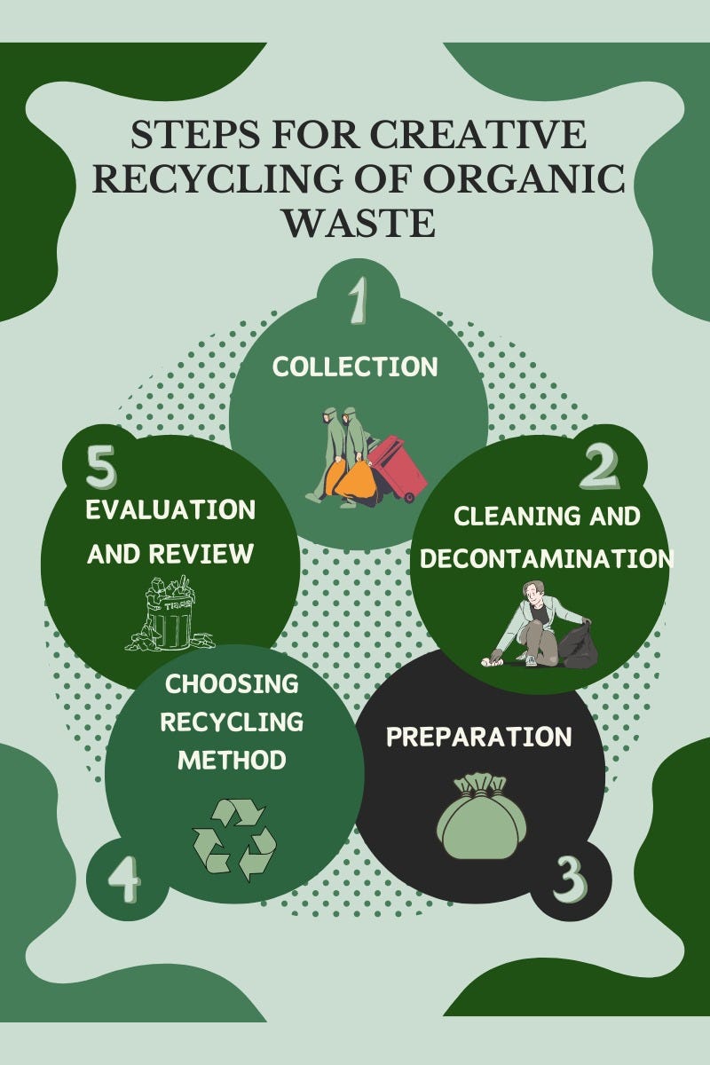 Steps for creative recycling of organic waste.