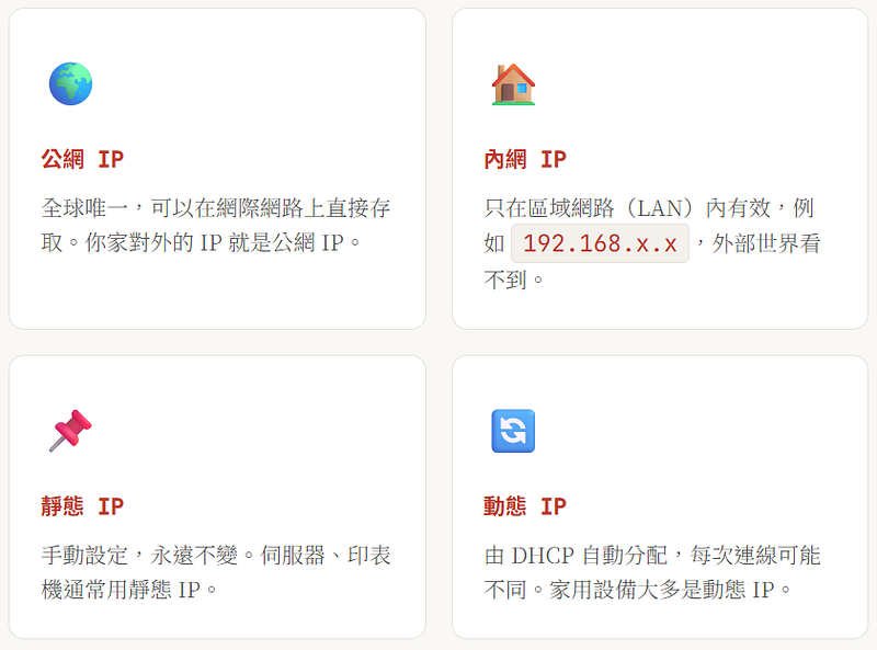 公網 IP 是你家的完整郵寄地址，全台灣只有你這一個；內網 IP 是社區公寓裡的房號，只在社區內部有意義，外面的人根本不知道。