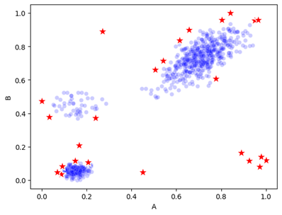 Plot of 2d numeric dataset, showing outliers as red stars.
