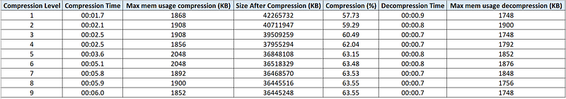 Comparison of gzip, bzip2 and xz compression tools.