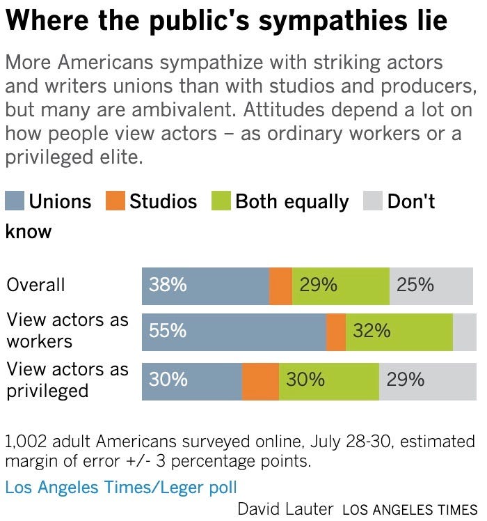 Poll: More Americans support striking actors and writers than studios