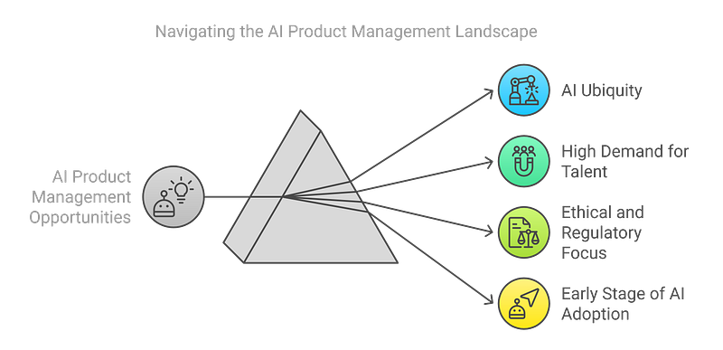 Why Now is the Best Time to Become an AI Product Manager