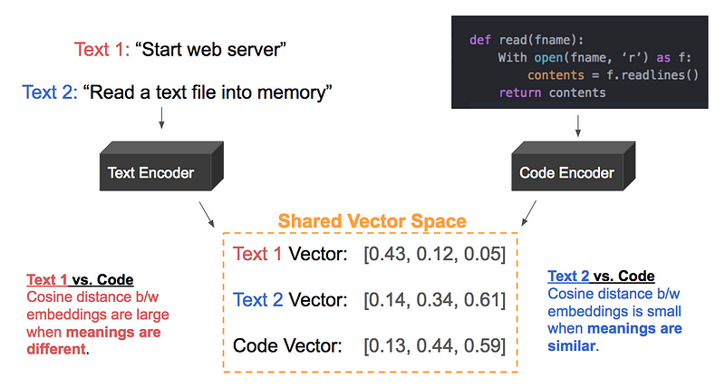 How To Create Natural Language Semantic Search For Arbitrary Objects With Deep Learning Kdnuggets