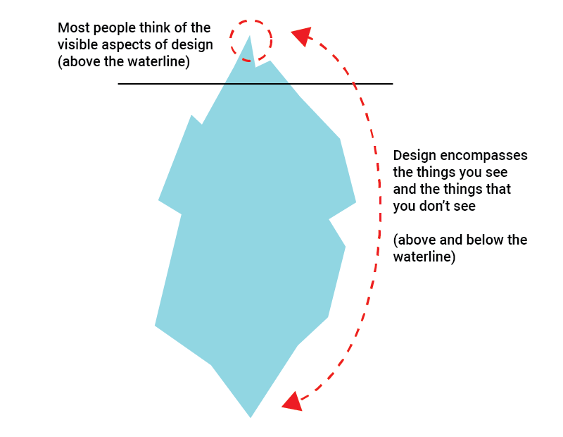 Image shows a diagram of iceberg, where most of it is underwater. Above the waterline it says, “Most people think of the visible aspects of design (above the waterline.)” with a small portion circled. Below the water line is the text, “Design encompasses the things you see and the things you don’t see (above and below the waterline)” with arrows pointing to the entire iceberg.