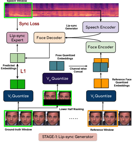 The full lip sync generation pipeline for this paper. (Source Gupta et. al.)