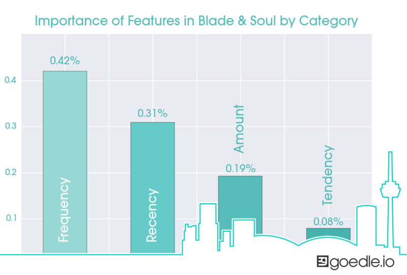 Importance of Features in Blade & Soul