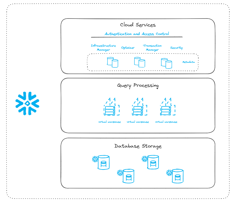 Illustration of Snowflake’s architecture, which has three separate layers: cloud services, query processing, and database storage.