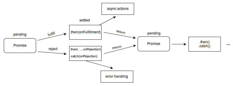 flowchart of what happens after promise in JS