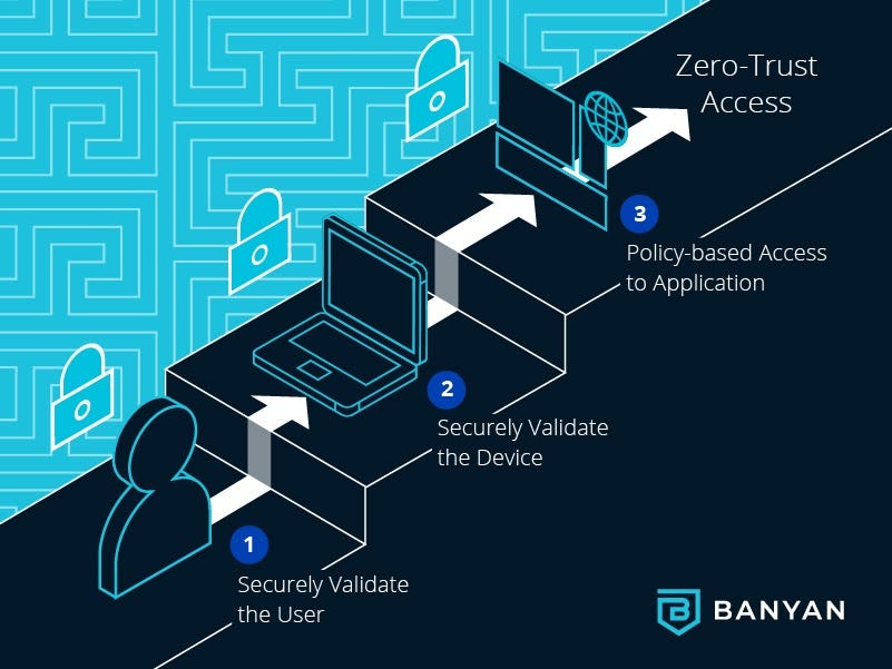 Securely Validate the User -> Securely Validate the Device -> Policy-based Access to Applications