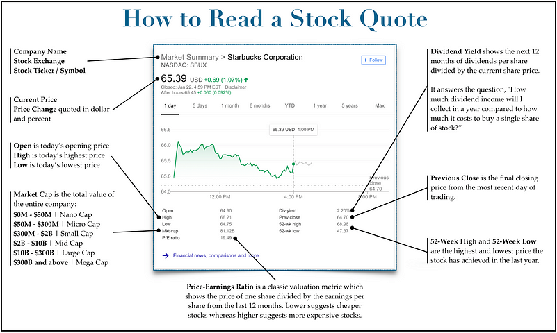 How to read a stock quote — explained