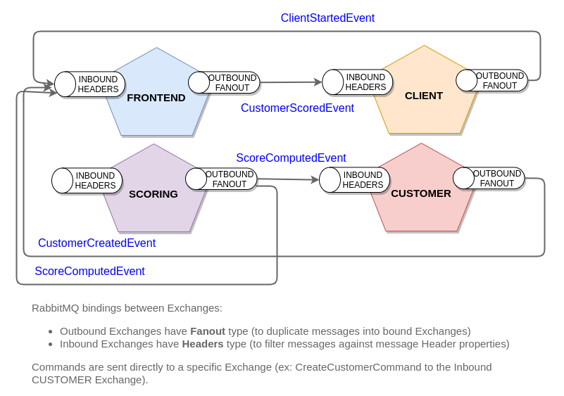 RabbitMQ bindings between Exchanges: Outbound Exchanges have Fanout type (to duplicate messages into bound Exchanges) Inbound Exchanges have Headers type (to filter messages against message Header properties) Commands are sent directly to a specific Exchange (ex: CreateCustomerCommand to the Inbound CUSTOMER Exchange).