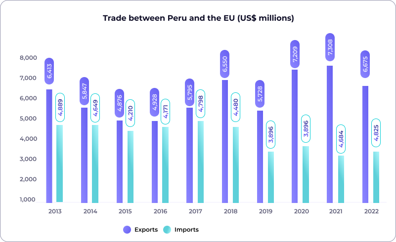 Trade between Peru and the EU