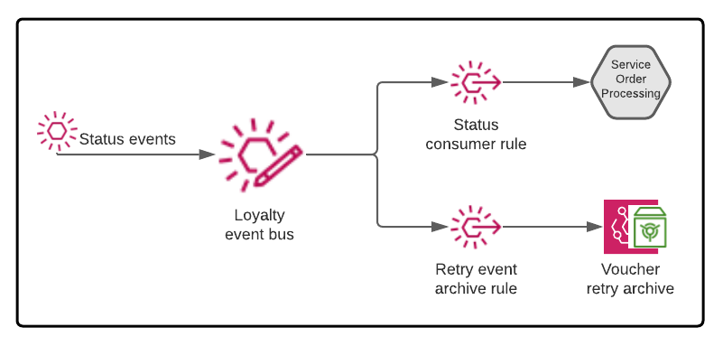 EventBridge archive event flow.