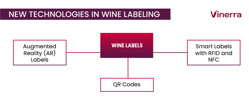 New Technologies in Wine Labeling