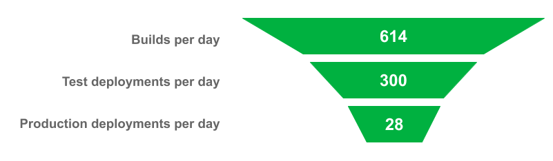 Our Deployment Funnel, Towards the End of 2018