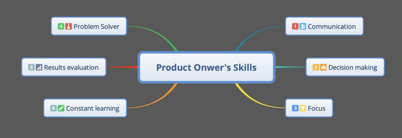 What are the skills that a Product Owner must have | LaptrinhX