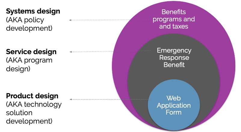 Systems design (e.g. benefits programs), service design (e.g. emergency response benefit), product design (web form)