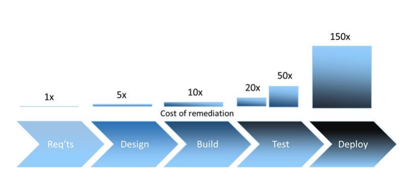 Cost of remediation