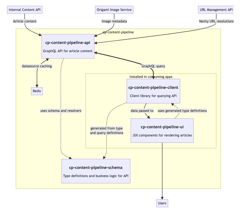 Architecture diagram for “cp-content-pipeline”