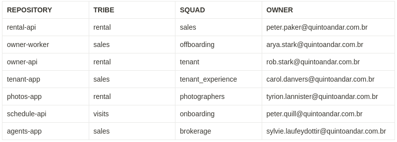 A fictitious table of how QuintoAndar services were cataloged with column of repository, tribe, squad and service owner’s email.