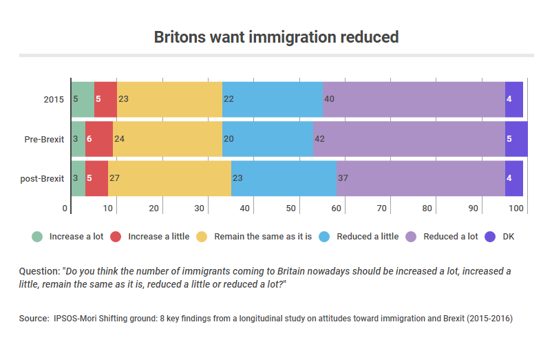 immigration reduced