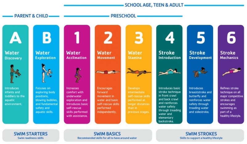 A diagram showing the various swimming levels you may encounter on your swimming journey.