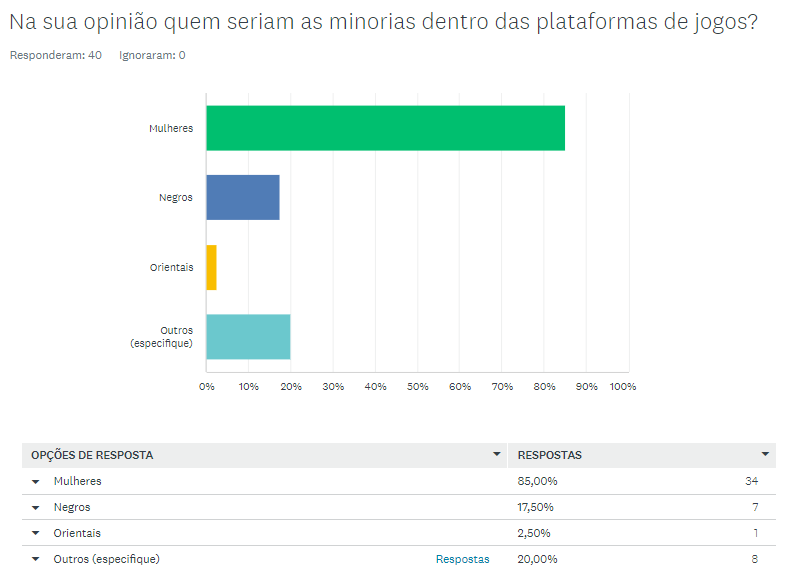 Gráfico de barras referentes a resposta da pergunta: Na sua opinião quem seriam as minorias dentro das plataformas de jogos? 85% responderam que as mulheres, 17,50% os negros, 2,5% orientais e 20% outros dentro dessa categoria coletamos os seguintes respostas ( LGBTQIA+, Homossexuais, Deficientes físicos).