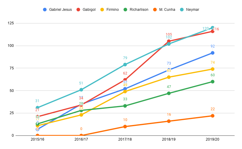 Chart: comparision between brazilian strikers, per season