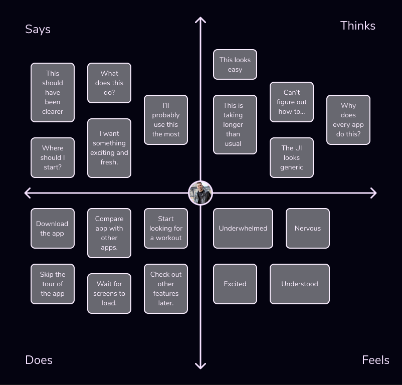 What Wilson says, thinks, feels and does in an empathy map.