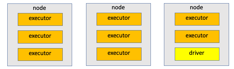 3 nodes, 2 of the nodes has 3 executors, the 3rd node has 2 executors and the driver