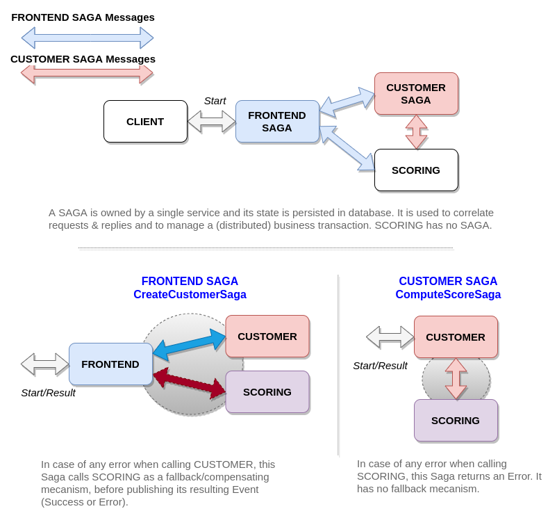 A SAGA is owned by a single service and its state is persisted in database. It is used to correlate requests & replies and to manage a (distributed) business transaction. SCORING has no SAGA.