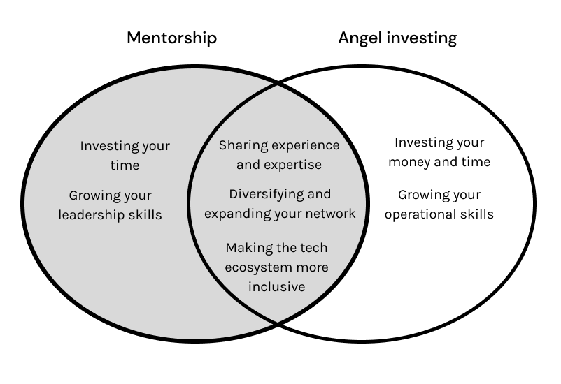 A Venn diagram with “Mentorship” on the left and “Angel investing” on the right.