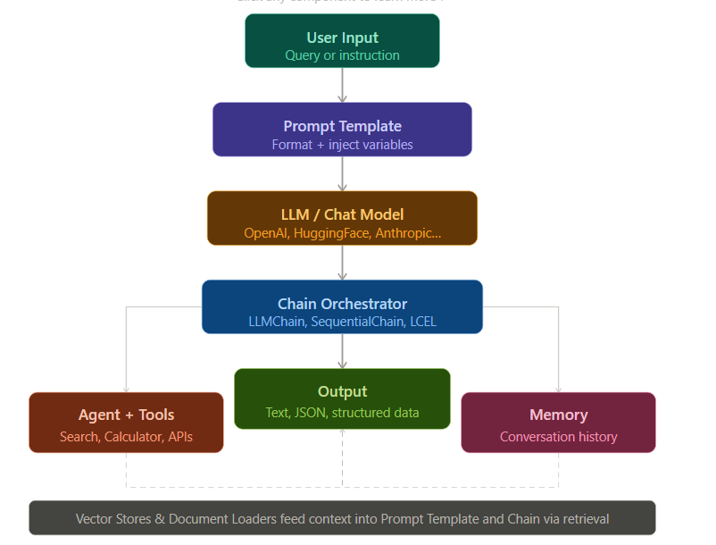 LangChain Deep Dive: Building Modular LLM Applications from Scratch (With Code)