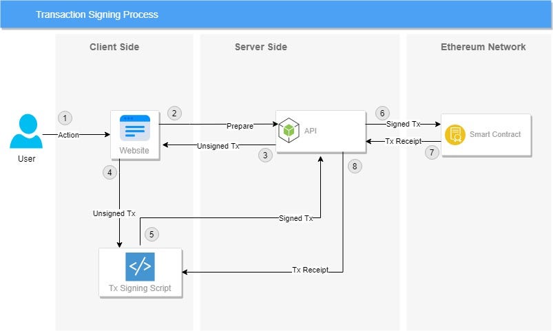 Secure transaction signing flow