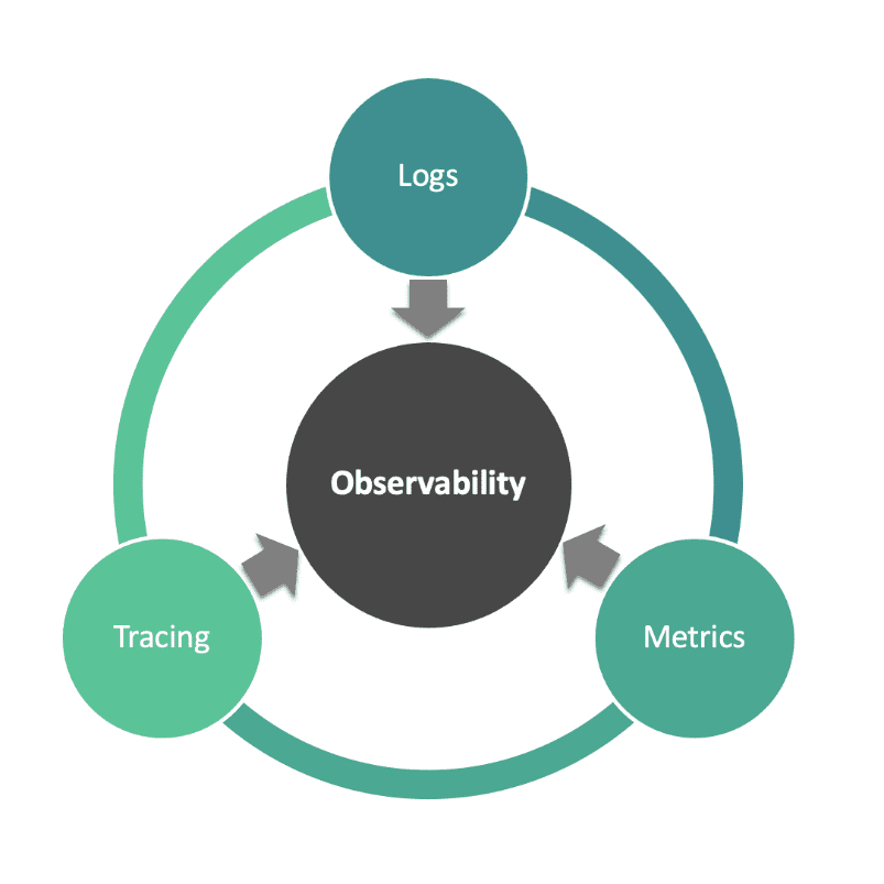 A graphic illustration of the three pillars of observability: logs, tracing, and metrics.