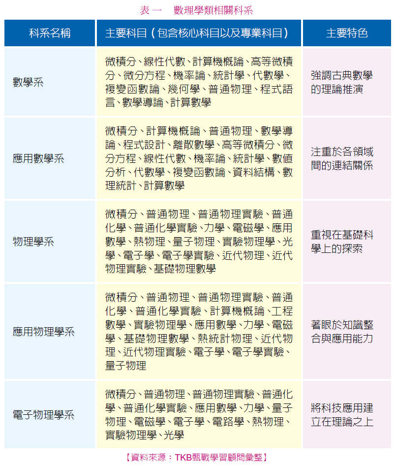 十八學群, 數理類. 科系, 科目