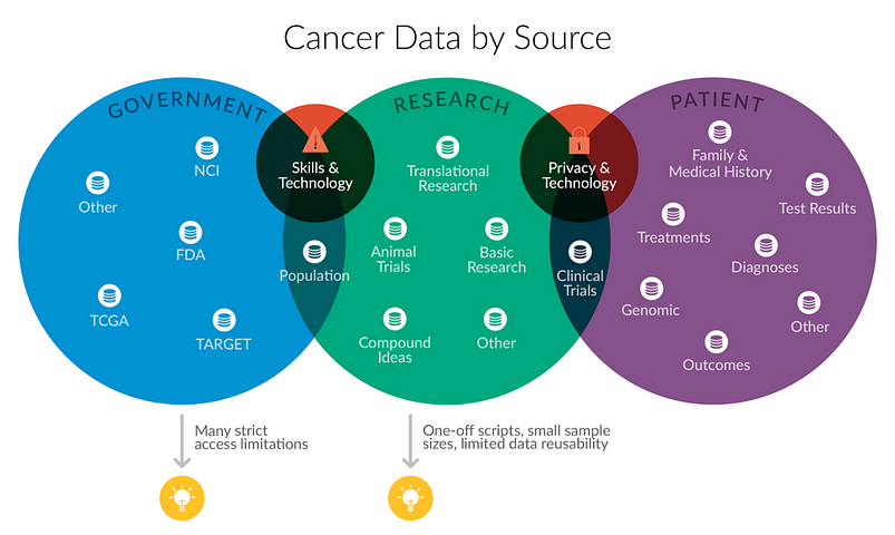 Big Data – Cancer Moonshot℠ – Medium