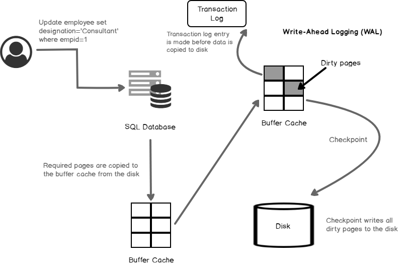 How to Write SQL Queries That Leverage Checkpoint Barriers for Fault-Tolerant Analytics