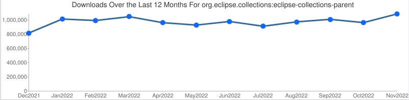 Maven central downloads of eclipse-collections-parent