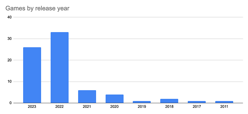 A bar chart showing games played by year of release. A big spike in 2023/2023, quickly dropping off with 2011 being the earliest.
