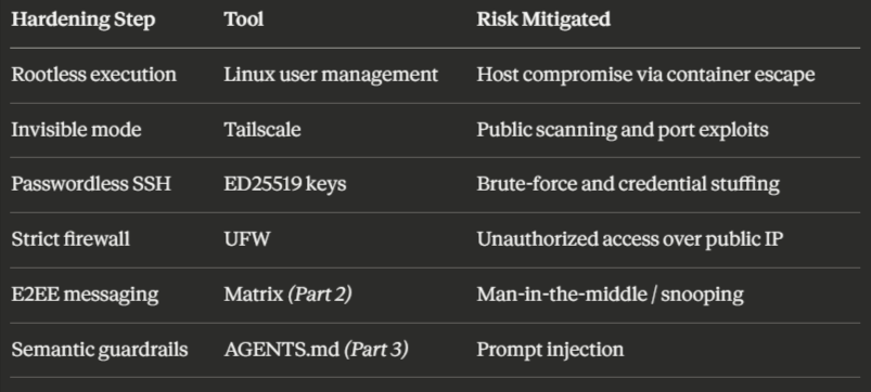Table showing risks mitigated by the zero-trust setup, mapping each threat to the corresponding defense layer