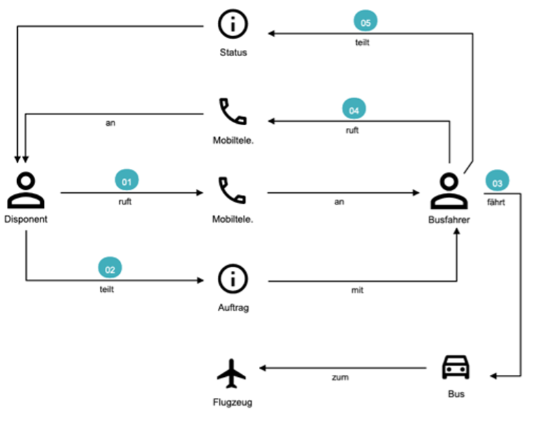 Figure 6: Actual diagram of a process section shown with domain storytelling