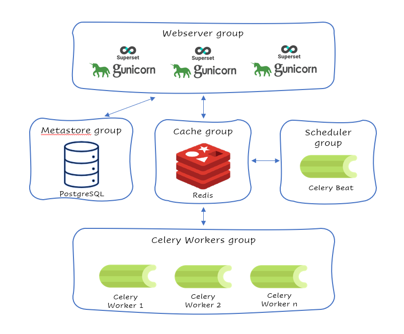 Architecture of distributed Apache superset using gunicorn webserver, postgres database, redis cache and celery