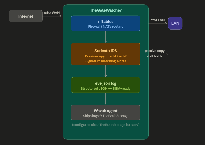 Part 05 — Building a Security Operations Center Homelab (Setting up Suricata on TheGateWatcher)