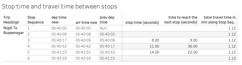 There are some routes where the entire distance gets covered in 1 min including the 6 stops in between.