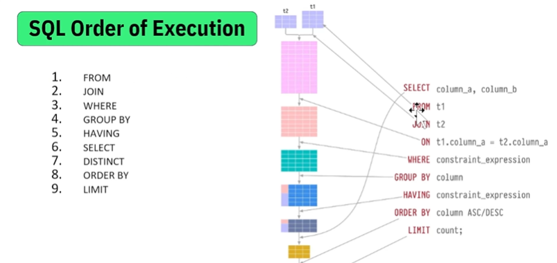 Mastering MySQL: From Table Creation to Advanced Window Functions