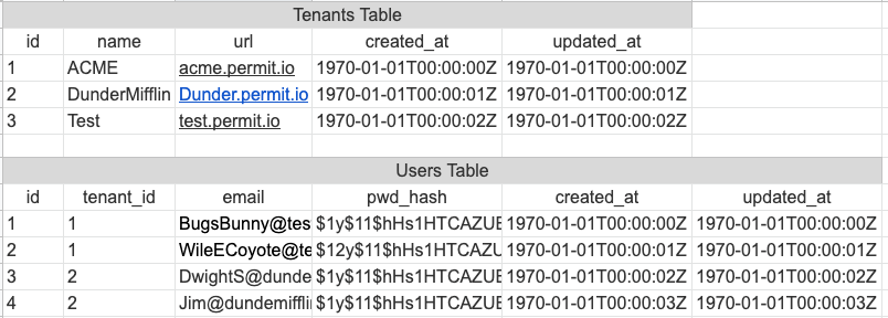 Example of DB tables with simple column-based tenant separation