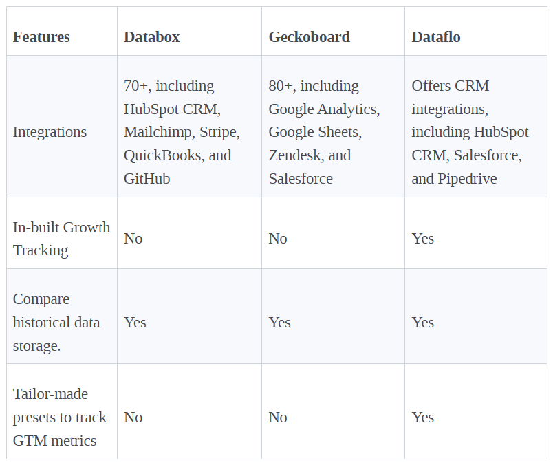 Comparing Databox, Geckoboard, and Dataflo‍